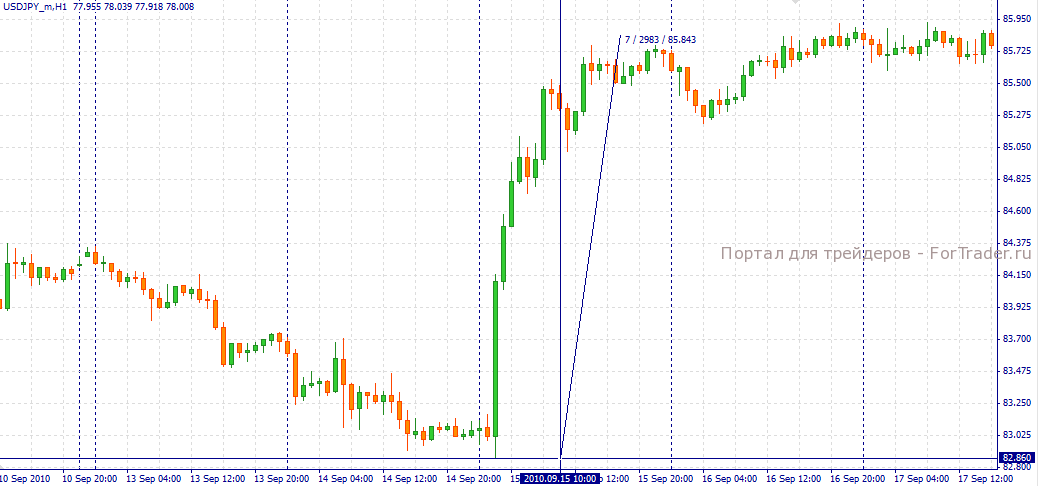 intervencia-usdjpy3 сентябрь 2010 года - в Японии была проведена валютная интервенция