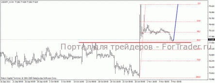 Снижение USD/JPY носит коррекционный характер, очевидно ждём роста