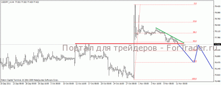 USD/JPY: Вниз медленно и уверенно