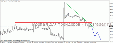 USD/JPY продолжает снижение