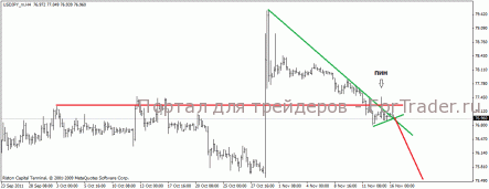 Продолжение снижения USD/JPY