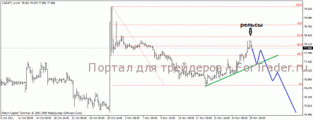 Ожидаем смены восходящей тенденции по USD/JPY