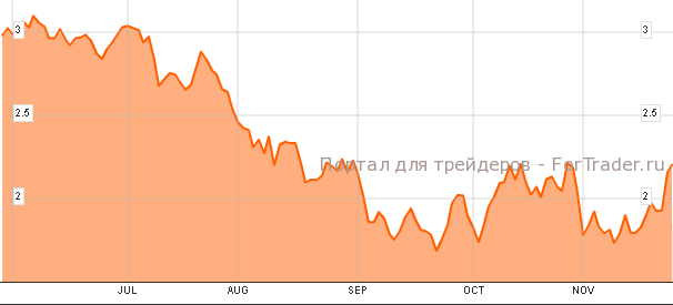 доходность 10-летних облигаций Германии