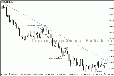 Торговая стратегия на основе Свечных паттернов