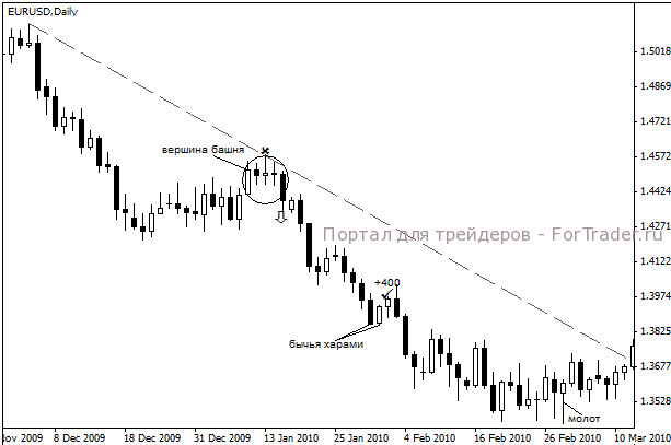 strategy_bars1 Trading Strategy Based on Candlestick Patterns