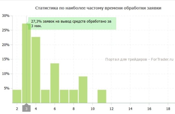 4 минуты — именно столько составило среднее время вывода средств в компании «FreshForex» в октябре 2011 года