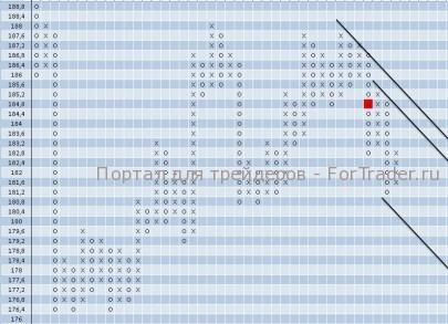 Акции компании IBM преодолели основную восходящую трендовую