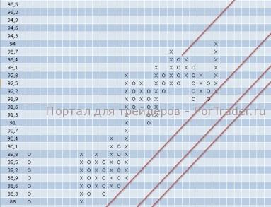 Акции компании McDonald’s в целом показывают положительную динамику