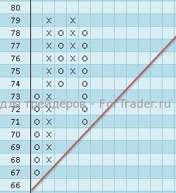 Акции UTX подошли к сильному уровню поддержки 70,0.