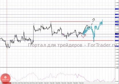 По основным валютным парам ключевые уровни остались без изменения, и сегодня мы ожидаем развития ситуации.
