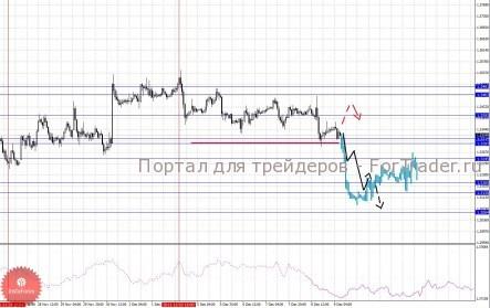 Фрактальный анализ: европейская валюта не в лучшем положении