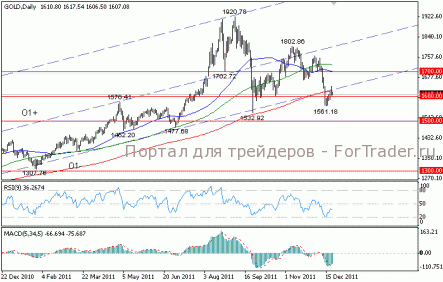 Золото снизилось по итогам торгов среды