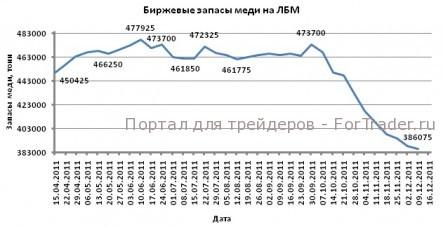 Котировки золота и меди находятся под давлением на фоне нежелания инвесторов рисковать