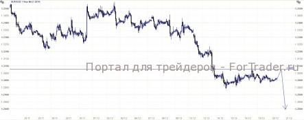 EUR/USD: Ремонт крыши спасет фундамент?