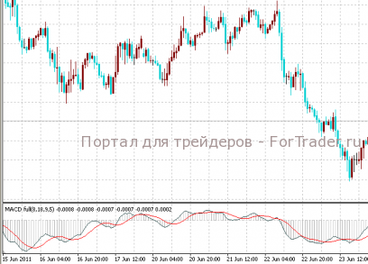 MACD full – осциллятор форекс