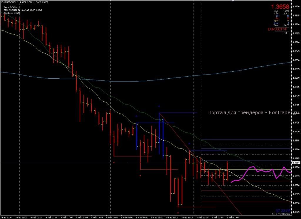 Торговая стратегия Forex Profit Launcher