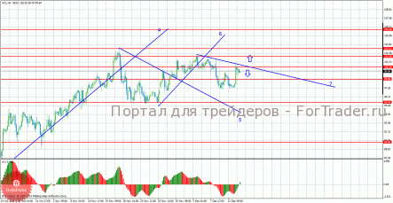 НЕФТЬ: Начало падения маячит на горизонте