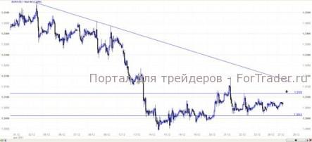 EUR/USD: Новогодние праздники отложили гибель евро