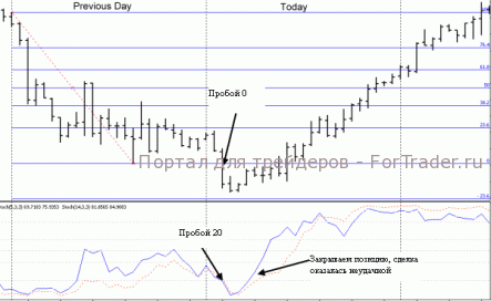 Пробойная торговая стратегия на уровнях Фибоначчи и Stochastic MTF