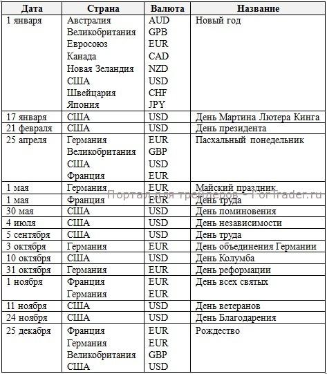 форекс праздники