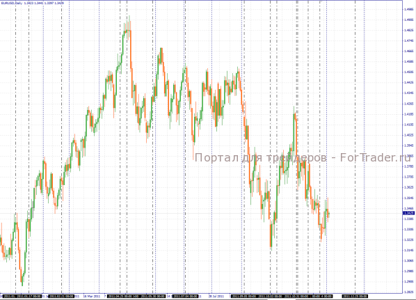 forex-prazdniki график EURUSD