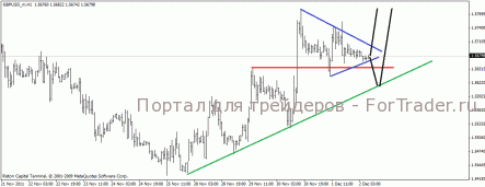 GBP/USD в рамках коррекции