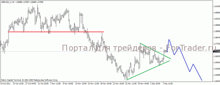 GBP/USD: небольшой подьём перед снижением