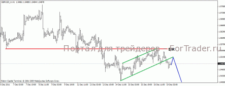 Медвежий настрой по паре GBP/USD