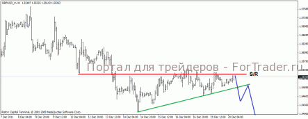 По паре GBP/USD нас, скорее всего, ожидает снижение