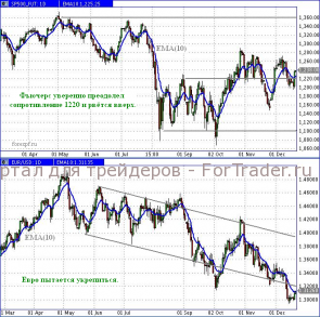 Доу растёт, покупки возможны