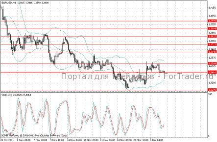 EUR/USD  Большинство экспертов полагает, что ЕЦБ 8 декабря снизит учетную ставку на 0,25% до 1%. Некоторые специалисты полагают, что даже понижение ставки может стать поводом для покупок, так как инвесторы увидят активную позицию ЕЦБ на преодоление долговых проблем.  С нетерпением игроки ожидают данных по производственным заказам в Германии за октябрь, чтобы оценить вероятность рецессии в стране и в целом по Европе. На фоне слабых данных можно ожидать отката вниз к 1,3200, сейчас же могут проходить аккуратные покупки с целью 1,3500 и 1,3640.
