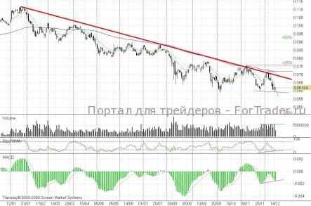 «ВТБ» — заманчивый сигнал.