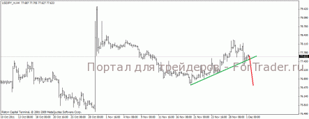 Пара USD/JPY пошла вниз