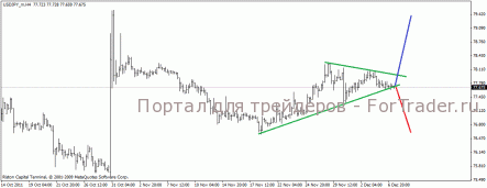 С большой вероятностью пара USD/JPY пойдёт вниз, но лучше дождаться пробоя