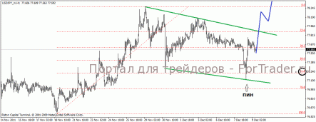 Пара USD/JPY «ушла в рост» после снижения