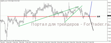 USD/JPY: Продолжение снижение