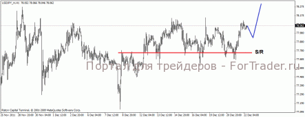 USD/JPY: Коррекция перед скачком