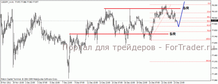 Коррекционное снижение USD/JPY