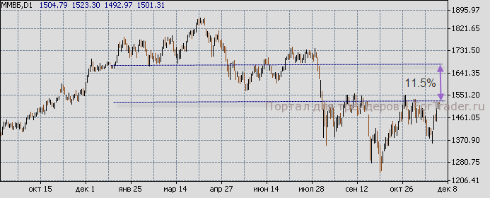 Дневной график индекса ММВБ, торгово-аналитическая программа iTrader 8