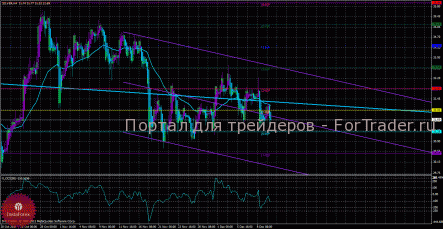 Медвежий тренд по серебру
