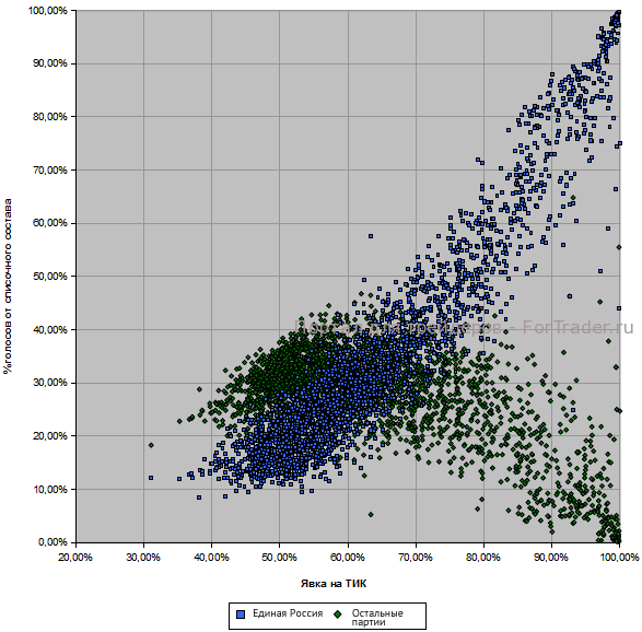 результаты парламентских выборов 2011