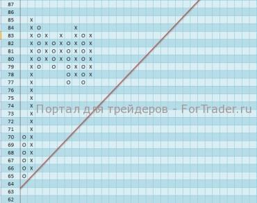 Акции компании FedEx Corporation (FDX) растут над своим восходящим трендом