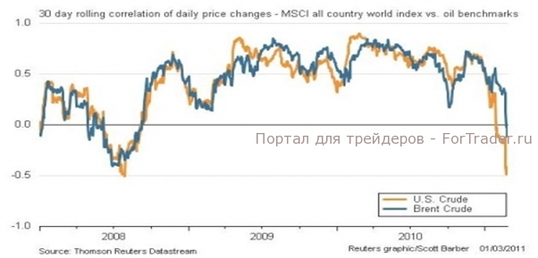 Корреляция цен на нефть Brent и WTI с американским индексом Standard&Poor’s 500