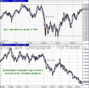 Доу стремится к цели 12 800, покупки допустимы