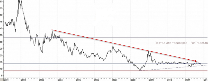 График отношения американского индекса Standard&Poor’s 500 к цене нефти WTI
