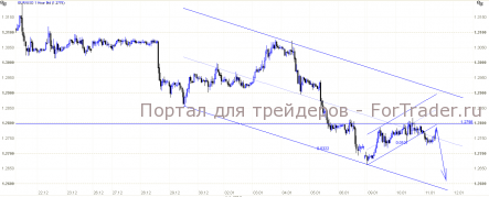 EUR/USD: Прощай евро?!