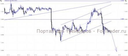 EUR/USD: Год обещает быть интересным