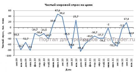 Улучшение настроений инвесторов поддерживают котировки цинка, несмотря на снижение мирового спроса на данный металл