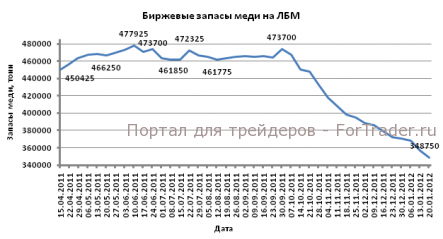 Котировки золота и меди выросли благодаря позитивным данным из Китая и еврозоны