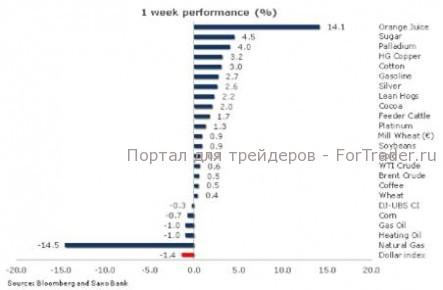 Восходящий потенциал на товарном рынке слабеет